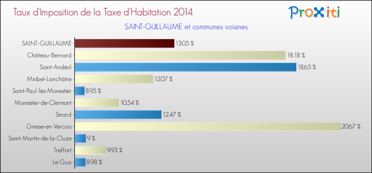 Taux d'imposition de la taxe d'habitation 2014 pour SAINT-GUILLAUME et les communes proches Comparaison des taux d'imposition de la taxe d'habitation 2014 pour SAINT-GUILLAUME et les communes voisines