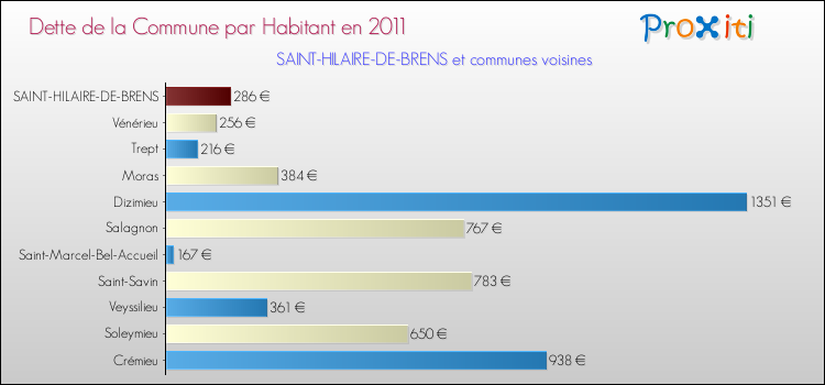 Dette par habitant de la commune en 2011 pour SAINT-HILAIRE-DE-BRENS et les communes proches Comparaison de la dette par habitant de la commune en 2011 pour SAINT-HILAIRE-DE-BRENS et les communes voisines
