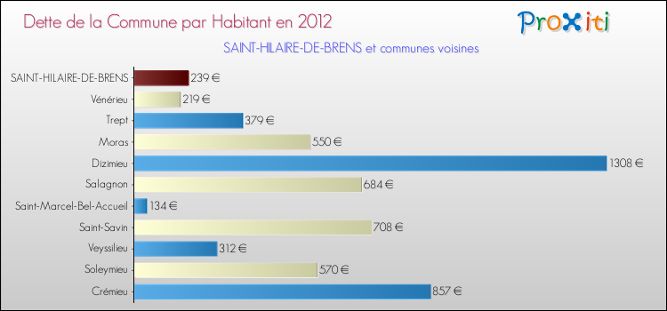 Dette par habitant de la commune en 2012 pour SAINT-HILAIRE-DE-BRENS et les communes proches Comparaison de la dette par habitant de la commune en 2012 pour SAINT-HILAIRE-DE-BRENS et les communes voisines