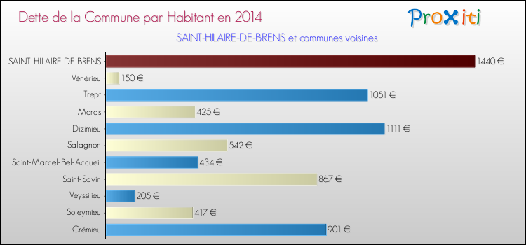 Dette par habitant de la commune en 2014 pour SAINT-HILAIRE-DE-BRENS et les communes proches Comparaison de la dette par habitant de la commune en 2014 pour SAINT-HILAIRE-DE-BRENS et les communes voisines