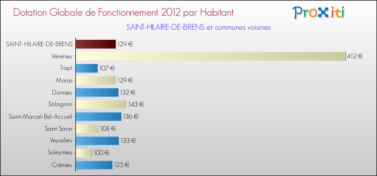 Montant des dotations globales de fonctionnement DGF par Habitant pour SAINT-HILAIRE-DE-BRENS et les communes proches Comparaison des des dotations globales de fonctionnement DGF par habitant pour SAINT-HILAIRE-DE-BRENS et les communes voisines
