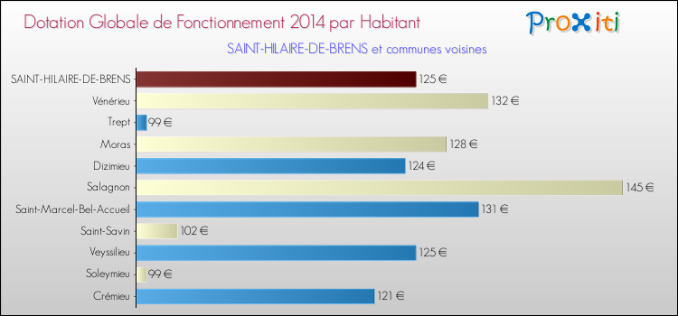 Montant des dotations globales de fonctionnement DGF par Habitant pour SAINT-HILAIRE-DE-BRENS et les communes proches en 2014. Comparaison des des dotations globales de fonctionnement DGF par habitant pour SAINT-HILAIRE-DE-BRENS et les communes voisines en 2014.