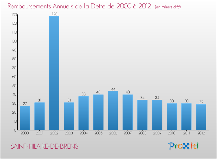 Evolution de l'annuité de la dette pour la commune de SAINT-HILAIRE-DE-BRENS de 2000 à 2012 Annuités de la dette pour SAINT-HILAIRE-DE-BRENS de 2000 à 2012