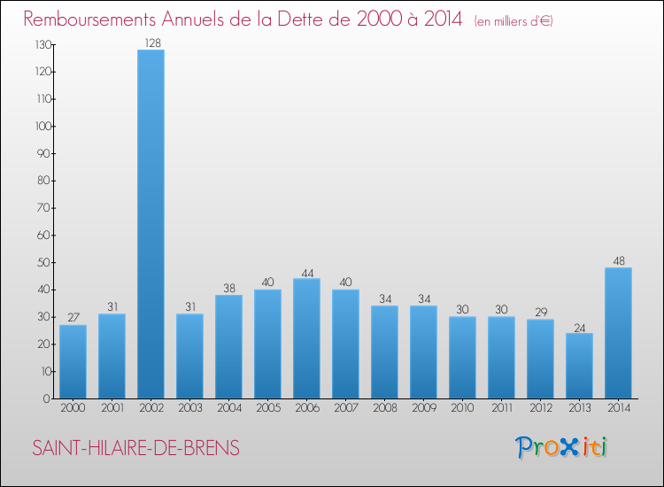 Evolution de l'annuité de la dette pour la commune de SAINT-HILAIRE-DE-BRENS de 2000 à 2014 Annuités de la dette pour SAINT-HILAIRE-DE-BRENS de 2000 à 2014