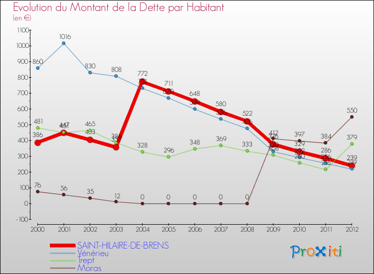 Evolution de la dette par habitant pour la commune de SAINT-HILAIRE-DE-BRENS et les communes proches de 2000 à 2012 Comparaison de la dette par habitant pour SAINT-HILAIRE-DE-BRENS et les communes voisines de 2000 à 2012