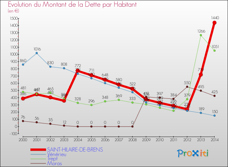 Evolution de la dette par habitant pour la commune de SAINT-HILAIRE-DE-BRENS et les communes proches de 2000 à 2014 Comparaison de la dette par habitant pour SAINT-HILAIRE-DE-BRENS et les communes voisines de 2000 à 2014