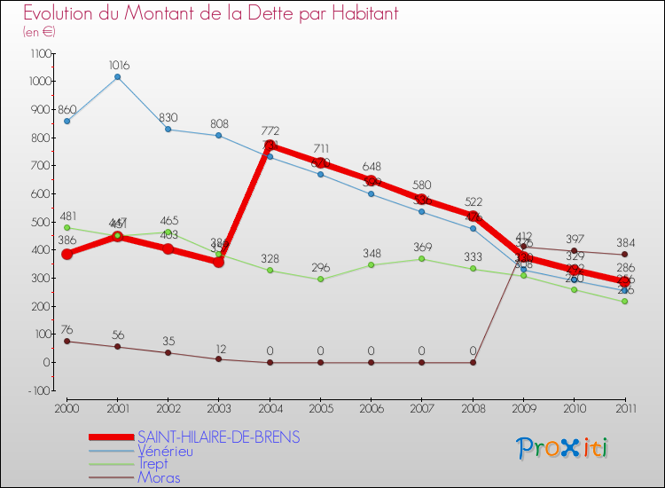 Evolution de la dette par habitant pour la commune de SAINT-HILAIRE-DE-BRENS et les communes proches Comparaison de la dette par habitant pour SAINT-HILAIRE-DE-BRENS et les communes voisines