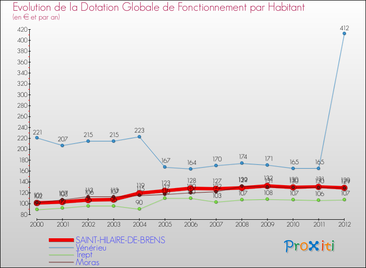 Evolution et montant de la dotation globale de fonctionnement par Habitant pour SAINT-HILAIRE-DE-BRENS et les communes proches Comparaison des dotations globales de fonctionnement par habitant pour SAINT-HILAIRE-DE-BRENS et les communes voisines