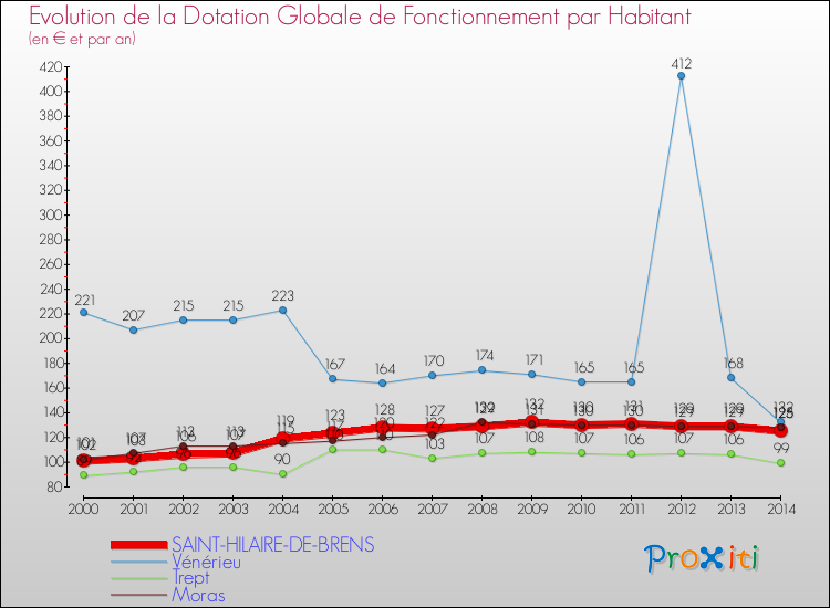 Evolution et montant de la dotation globale de fonctionnement par Habitant pour SAINT-HILAIRE-DE-BRENS et les communes proches de 2000 à 2014. Comparaison des dotations globales de fonctionnement par habitant pour SAINT-HILAIRE-DE-BRENS et les communes voisines de 2000 à 2014.