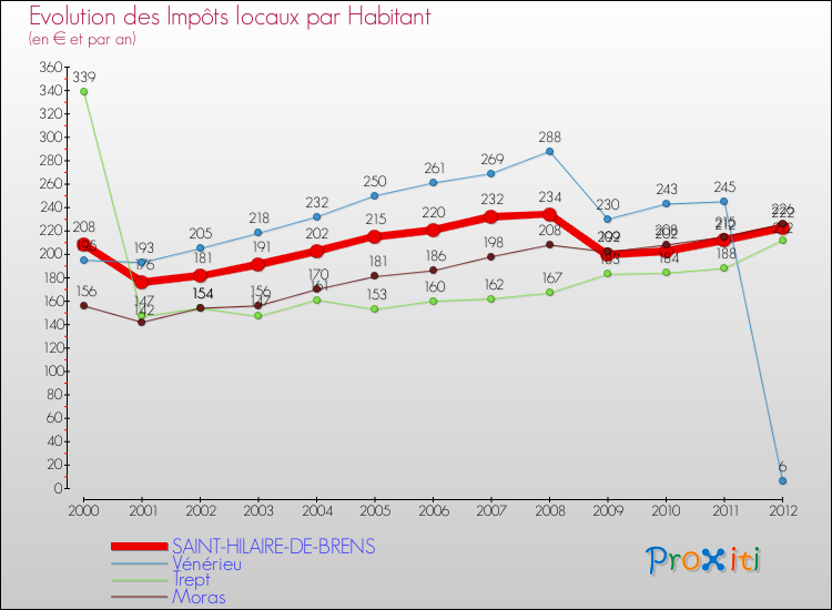 Evolution et montant des impôts locaux par Habitant pour SAINT-HILAIRE-DE-BRENS et les communes proches Comparaison des impôts locaux par habitant pour SAINT-HILAIRE-DE-BRENS et les communes voisines