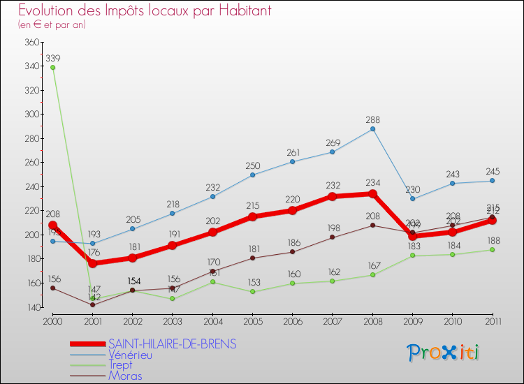 Evolution et montant des impôts locaux par Habitant pour SAINT-HILAIRE-DE-BRENS et les communes proches Comparaison des impôts locaux par habitant pour SAINT-HILAIRE-DE-BRENS et les communes voisines