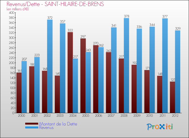 Evolution comparée de la dette et des revenus pour la commune de SAINT-HILAIRE-DE-BRENS de 2000 à 2012 Comparaison de la dette et des revenus pour SAINT-HILAIRE-DE-BRENS de 2000 à 2012