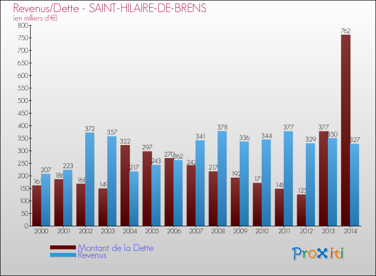 Evolution comparée de la dette et des revenus pour la commune de SAINT-HILAIRE-DE-BRENS de 2000 à 2014 Comparaison de la dette et des revenus pour SAINT-HILAIRE-DE-BRENS de 2000 à 2014