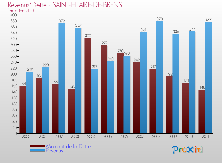 Evolution comparée de la dette et des revenus pour la commune de SAINT-HILAIRE-DE-BRENS de 2000 à 2011 Comparaison de la dette et des revenus pour SAINT-HILAIRE-DE-BRENS de 2000 à 2011