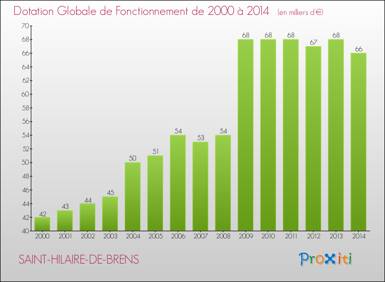 Evolution du montant de la Dotation Globale de Fonctionnement pour la commune de SAINT-HILAIRE-DE-BRENS de 2000 à 2014 Evolution du montant de la Dotation Globale de Fonctionnement pour SAINT-HILAIRE-DE-BRENS de 2000 à 2014