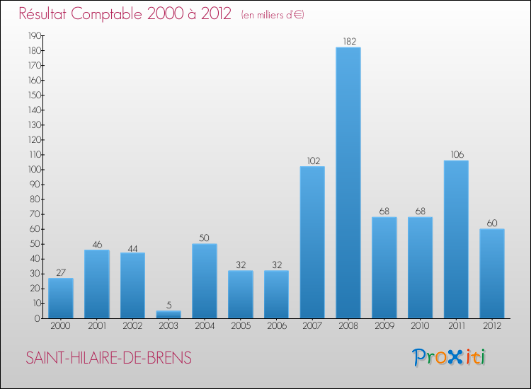 Evolution du résultat comptable pour la commune de SAINT-HILAIRE-DE-BRENS de 2000 à 2012 Evolution du résultat comptable pour SAINT-HILAIRE-DE-BRENS de 2000 à 2012