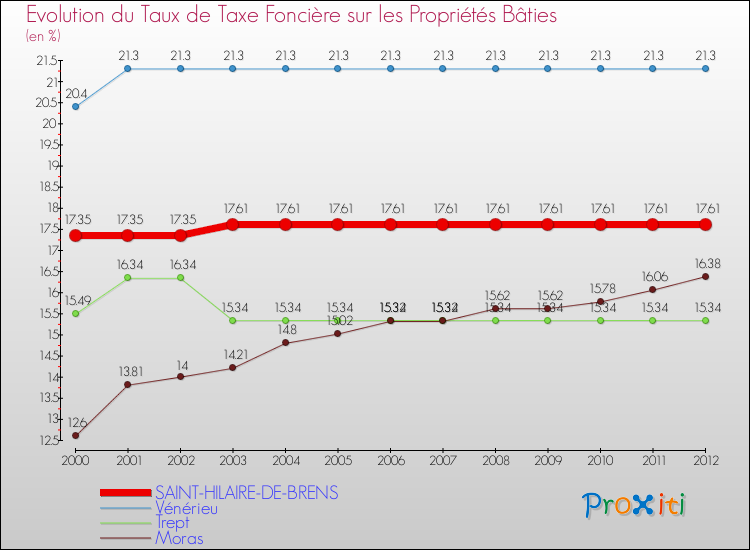 Evolution du taux de la taxe foncière sur le bati pour SAINT-HILAIRE-DE-BRENS et les communes proches de 2000 à 2012 Comparaison des taux de taxe foncière sur le bati pour SAINT-HILAIRE-DE-BRENS et les communes voisines de 2000 à 2012
