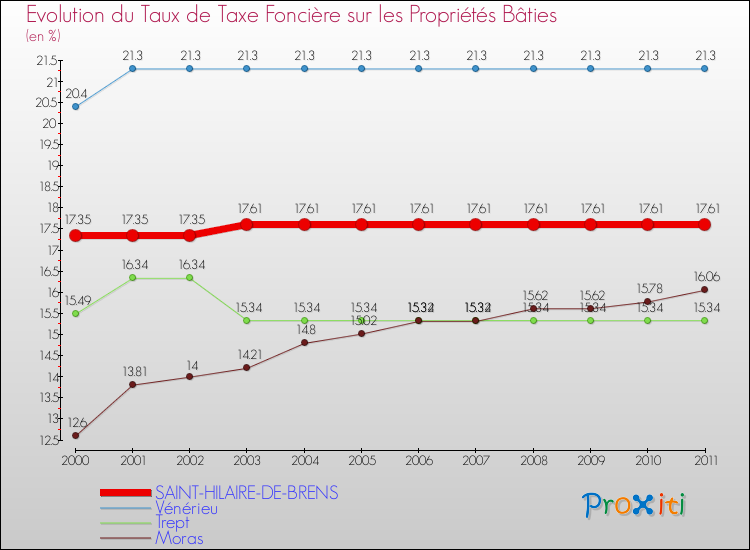 Evolution du taux de la taxe foncière sur le bati pour SAINT-HILAIRE-DE-BRENS et les communes proches Comparaison des taux de taxe foncière sur le bati pour SAINT-HILAIRE-DE-BRENS et les communes voisines