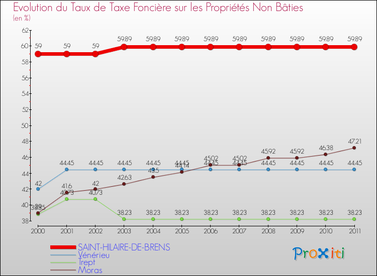 Evolution du taux de la taxe foncière sur les immeubles et terrains non batis pour SAINT-HILAIRE-DE-BRENS et les communes proches Comparaison des taux de la taxe foncière sur les immeubles et terrains non batis pour SAINT-HILAIRE-DE-BRENS et les communes voisines