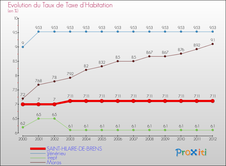 Evolution du taux de la taxe d'habitation pour SAINT-HILAIRE-DE-BRENS et les communes proches Comparaison des taux de la taxe d'habitation pour SAINT-HILAIRE-DE-BRENS et les communes voisines