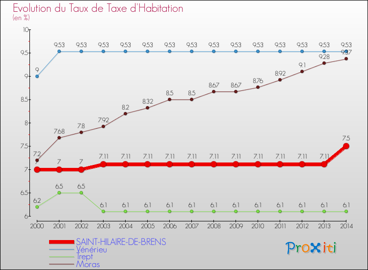 Evolution du taux de la taxe d'habitation pour SAINT-HILAIRE-DE-BRENS et les communes proches de 2000 à 2014 Comparaison des taux de la taxe d'habitation pour SAINT-HILAIRE-DE-BRENS et les communes voisines de 2000 à 2014