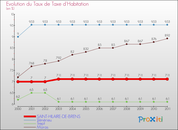 Evolution du taux de la taxe d'habitation pour SAINT-HILAIRE-DE-BRENS et les communes proches Comparaison des taux de la taxe d'habitation pour SAINT-HILAIRE-DE-BRENS et les communes voisines