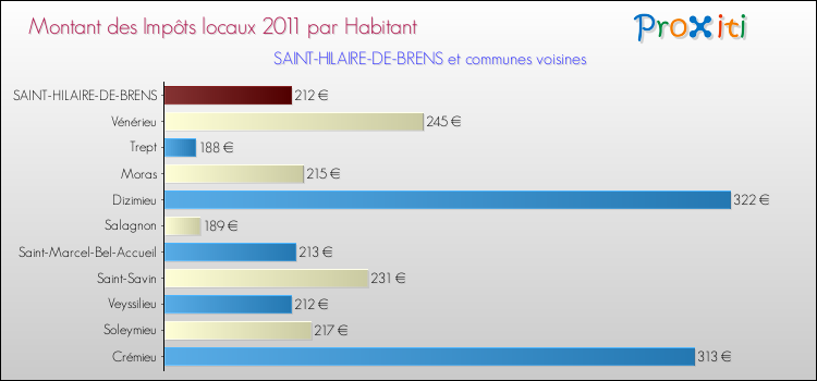 Montant des impôts locaux par Habitant pour SAINT-HILAIRE-DE-BRENS et les communes proches Comparaison des impôts locaux par habitant pour SAINT-HILAIRE-DE-BRENS et les communes voisines
