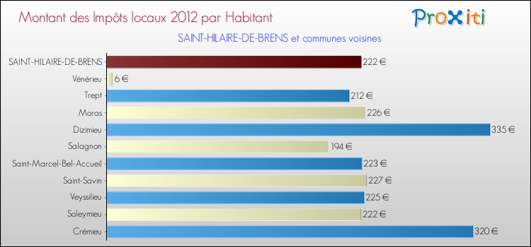 Montant des impôts locaux par Habitant pour SAINT-HILAIRE-DE-BRENS et les communes proches Comparaison des impôts locaux par habitant pour SAINT-HILAIRE-DE-BRENS et les communes voisines