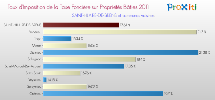 Taux d'imposition de la taxe foncière sur le bati 2011 pour SAINT-HILAIRE-DE-BRENS et les communes proches Comparaison des taux d'imposition de la taxe foncière sur le bati 2011 pour SAINT-HILAIRE-DE-BRENS et les communes voisines