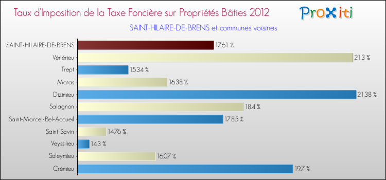 Taux d'imposition de la taxe foncière sur le bati 2012 pour SAINT-HILAIRE-DE-BRENS et les communes proches Comparaison des taux d'imposition de la taxe foncière sur le bati 2012 pour SAINT-HILAIRE-DE-BRENS et les communes voisines