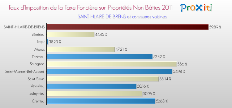 Taux d'imposition de la taxe foncière sur les immeubles et terrains non batis 2011 pour SAINT-HILAIRE-DE-BRENS et les communes proches Comparaison des taux d'imposition de la taxe foncière sur les immeubles et terrains non batis 2011 pour SAINT-HILAIRE-DE-BRENS et les communes voisines