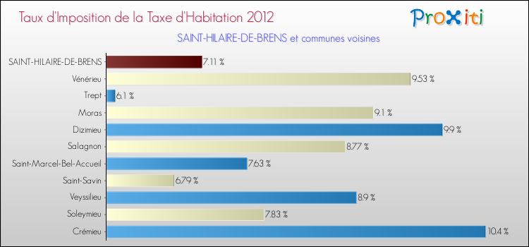 Taux d'imposition de la taxe d'habitation 2012 pour SAINT-HILAIRE-DE-BRENS et les communes proches Comparaison des taux d'imposition de la taxe d'habitation 2012 pour SAINT-HILAIRE-DE-BRENS et les communes voisines