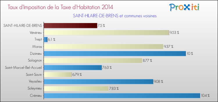 Taux d'imposition de la taxe d'habitation 2014 pour SAINT-HILAIRE-DE-BRENS et les communes proches Comparaison des taux d'imposition de la taxe d'habitation 2014 pour SAINT-HILAIRE-DE-BRENS et les communes voisines