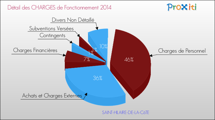 Décomposition des Charges de Fonctionnement 2014 de la commune de SAINT-HILAIRE-DE-LA-CôTE Charges de Fonctionnement 2014 pour la commune de SAINT-HILAIRE-DE-LA-CôTE