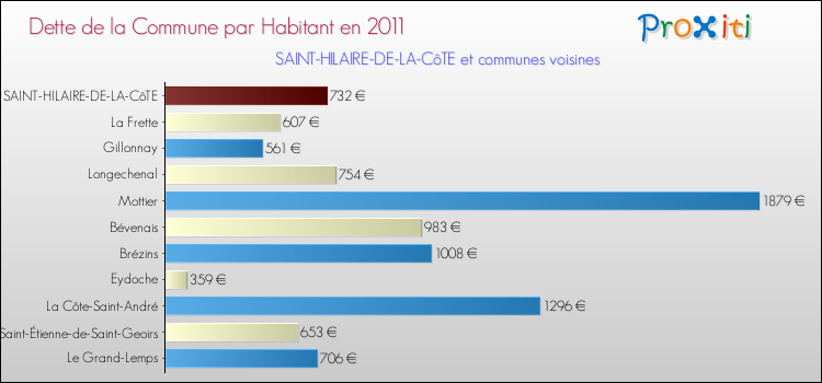 Dette par habitant de la commune en 2011 pour SAINT-HILAIRE-DE-LA-CôTE et les communes proches Comparaison de la dette par habitant de la commune en 2011 pour SAINT-HILAIRE-DE-LA-CôTE et les communes voisines