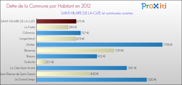 Dette par habitant de la commune en 2012 pour SAINT-HILAIRE-DE-LA-CôTE et les communes proches Comparaison de la dette par habitant de la commune en 2012 pour SAINT-HILAIRE-DE-LA-CôTE et les communes voisines