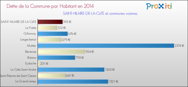 Dette par habitant de la commune en 2014 pour SAINT-HILAIRE-DE-LA-CôTE et les communes proches Comparaison de la dette par habitant de la commune en 2014 pour SAINT-HILAIRE-DE-LA-CôTE et les communes voisines