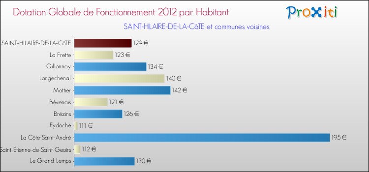 Montant des dotations globales de fonctionnement DGF par Habitant pour SAINT-HILAIRE-DE-LA-CôTE et les communes proches Comparaison des des dotations globales de fonctionnement DGF par habitant pour SAINT-HILAIRE-DE-LA-CôTE et les communes voisines