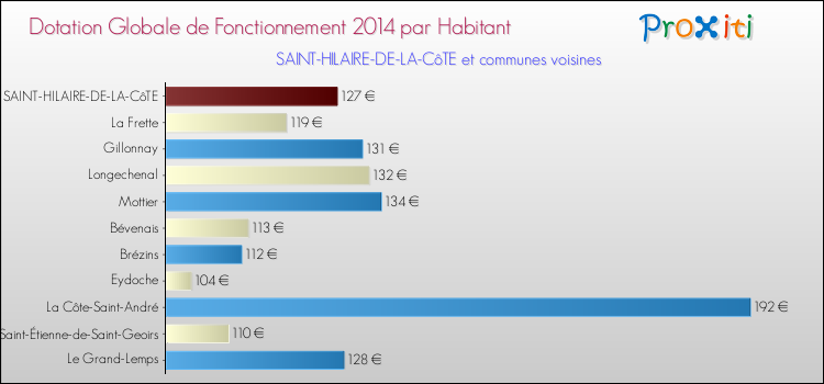 Montant des dotations globales de fonctionnement DGF par Habitant pour SAINT-HILAIRE-DE-LA-CôTE et les communes proches en 2014. Comparaison des des dotations globales de fonctionnement DGF par habitant pour SAINT-HILAIRE-DE-LA-CôTE et les communes voisines en 2014.
