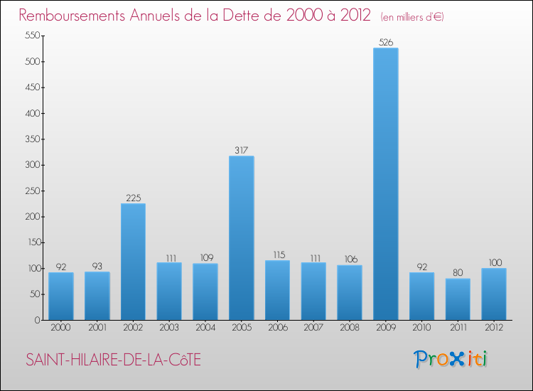 Evolution de l'annuité de la dette pour la commune de SAINT-HILAIRE-DE-LA-CôTE de 2000 à 2012 Annuités de la dette pour SAINT-HILAIRE-DE-LA-CôTE de 2000 à 2012
