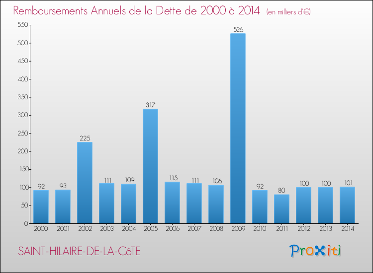 Evolution de l'annuité de la dette pour la commune de SAINT-HILAIRE-DE-LA-CôTE de 2000 à 2014 Annuités de la dette pour SAINT-HILAIRE-DE-LA-CôTE de 2000 à 2014