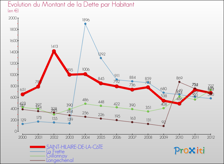 Evolution de la dette par habitant pour la commune de SAINT-HILAIRE-DE-LA-CôTE et les communes proches de 2000 à 2012 Comparaison de la dette par habitant pour SAINT-HILAIRE-DE-LA-CôTE et les communes voisines de 2000 à 2012