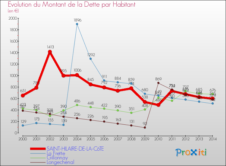 Evolution de la dette par habitant pour la commune de SAINT-HILAIRE-DE-LA-CôTE et les communes proches de 2000 à 2014 Comparaison de la dette par habitant pour SAINT-HILAIRE-DE-LA-CôTE et les communes voisines de 2000 à 2014