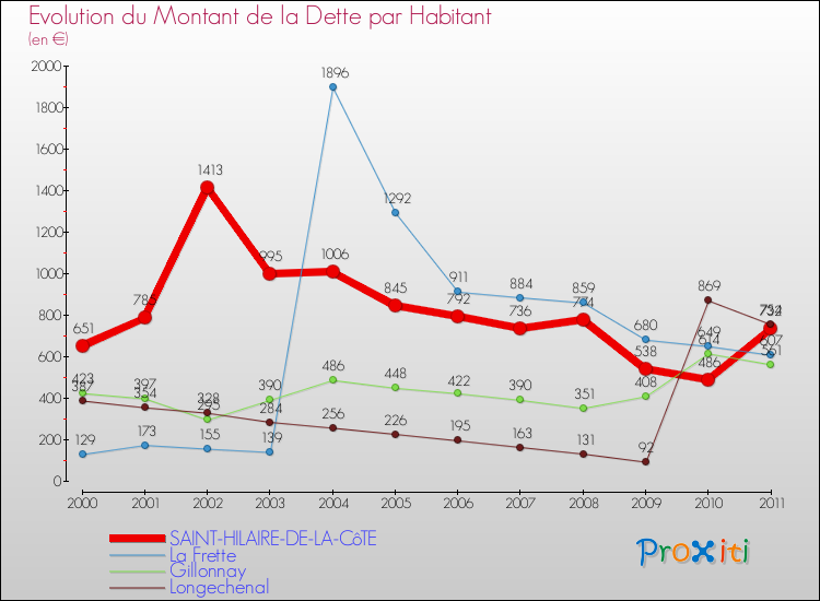 Evolution de la dette par habitant pour la commune de SAINT-HILAIRE-DE-LA-CôTE et les communes proches Comparaison de la dette par habitant pour SAINT-HILAIRE-DE-LA-CôTE et les communes voisines