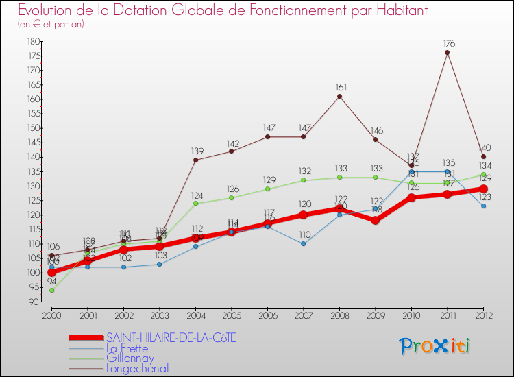 Evolution et montant de la dotation globale de fonctionnement par Habitant pour SAINT-HILAIRE-DE-LA-CôTE et les communes proches Comparaison des dotations globales de fonctionnement par habitant pour SAINT-HILAIRE-DE-LA-CôTE et les communes voisines