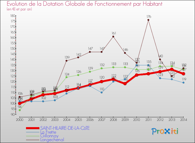 Evolution et montant de la dotation globale de fonctionnement par Habitant pour SAINT-HILAIRE-DE-LA-CôTE et les communes proches de 2000 à 2014. Comparaison des dotations globales de fonctionnement par habitant pour SAINT-HILAIRE-DE-LA-CôTE et les communes voisines de 2000 à 2014.