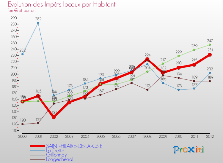Evolution et montant des impôts locaux par Habitant pour SAINT-HILAIRE-DE-LA-CôTE et les communes proches Comparaison des impôts locaux par habitant pour SAINT-HILAIRE-DE-LA-CôTE et les communes voisines
