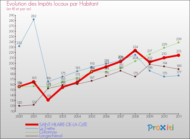 Evolution et montant des impôts locaux par Habitant pour SAINT-HILAIRE-DE-LA-CôTE et les communes proches Comparaison des impôts locaux par habitant pour SAINT-HILAIRE-DE-LA-CôTE et les communes voisines