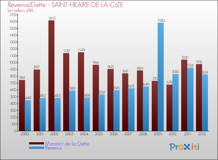 Evolution comparée de la dette et des revenus pour la commune de SAINT-HILAIRE-DE-LA-CôTE de 2000 à 2012 Comparaison de la dette et des revenus pour SAINT-HILAIRE-DE-LA-CôTE de 2000 à 2012