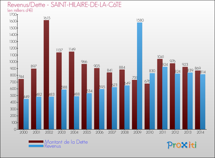 Evolution comparée de la dette et des revenus pour la commune de SAINT-HILAIRE-DE-LA-CôTE de 2000 à 2014 Comparaison de la dette et des revenus pour SAINT-HILAIRE-DE-LA-CôTE de 2000 à 2014